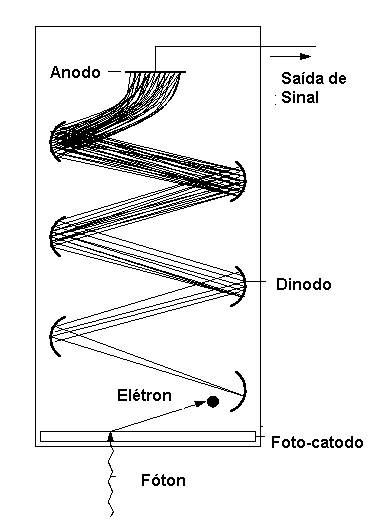 Estrutura do sensor