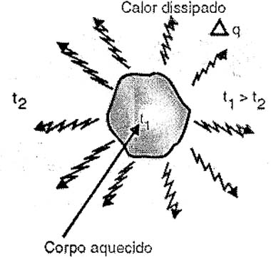 No equilibrio térmico, o fluxo de calor para o meio ambiente se iguala à quantidade de calor gerado.
