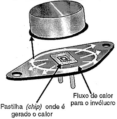 Fluxo de calor num transistor de potência.
