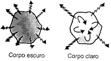 Poder de emissão de calor de um corpo escuro e claro.
