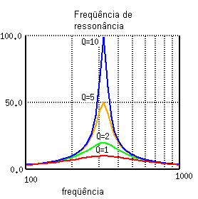 Figura 1– Resposta de um circuito de sintonia LC
