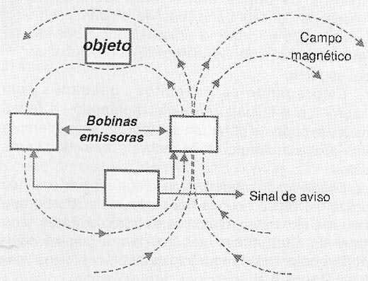 Usando campos magnéticos num sistema de orientação para cegos.
