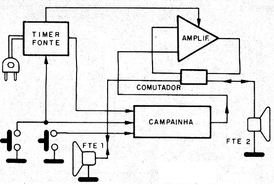    Figura 1 – Diagrama de blocos do porteiro
