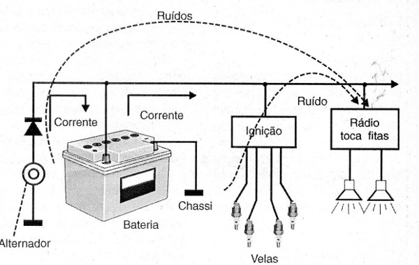 Figura 2 – Fontes principais de ruídos num carro
