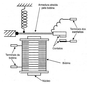    Figura 8 –O relé
