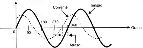 Fig. 3 - Corrente 