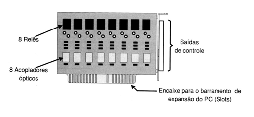    Figura 4 – Placa de interface para instalação interna
