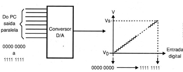 Figura 14 – Usando um conversor D/A
