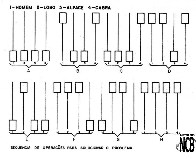 Figura 14 – A sequência para a solução
