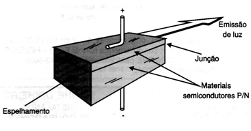    Figura 9 – Estrutura de um LASER semicondutor
