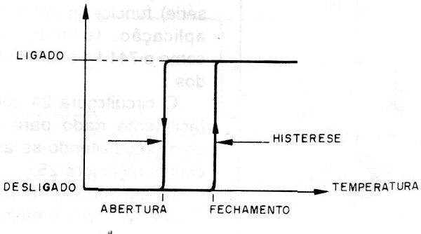 Figura 20 – A histerese
