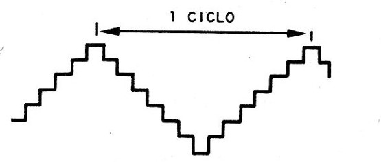 Figura 3 – Sinal sintetizado
