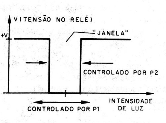    Figura 1 – Comportamento do circuito
