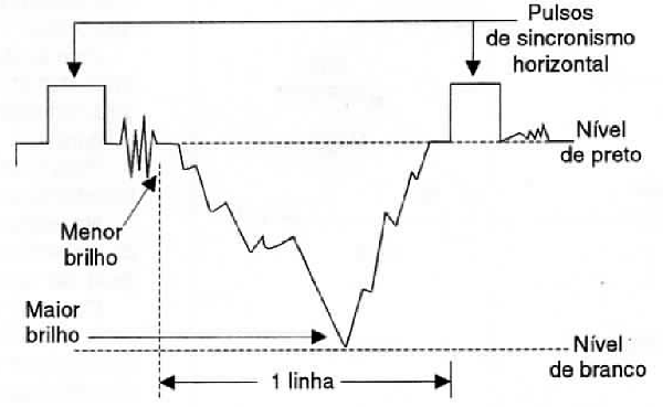 Uma linha de um sinal de TV analógico.
