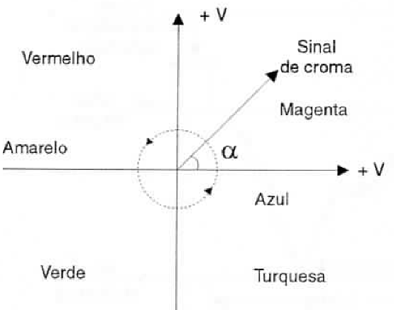 A fase do sinal determina a cor.
