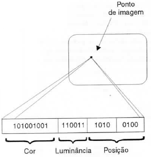 Cada ponto de imagem exige uma boa quantidade de bits.
