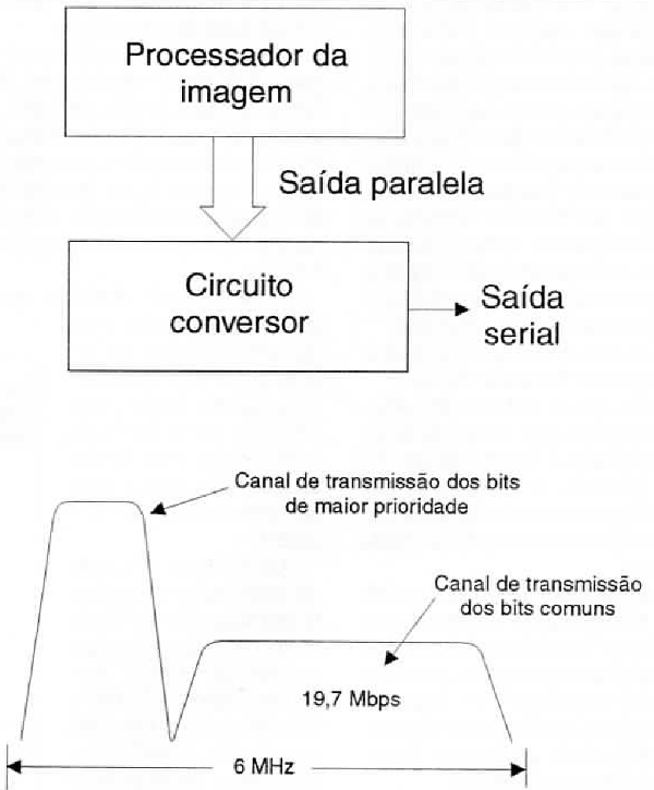 Os dados são “serializados” e separados  em blocos segundo a prioridade (importância) para a imagem.
