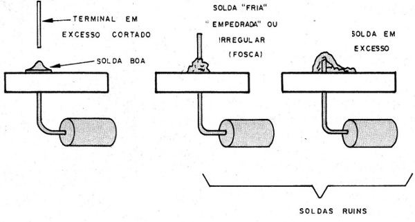 Figura 9 – Solda perfeita e imperfeita
