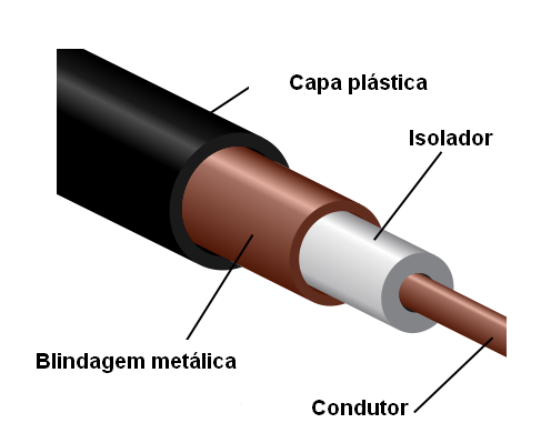 Estrutura de um fio blindado
