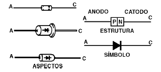 Diodos, aspectos, estrutura e símbolo
