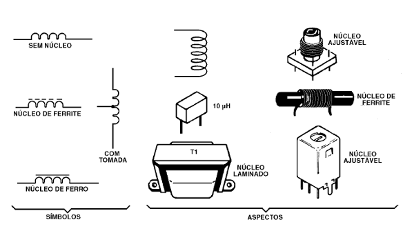 Alguns componentes com bobinas, além deles temos motores, solenoides, etc.
