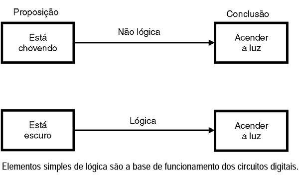 Figura 2 – Decisões que envolvem lógica e que não são lógicas
