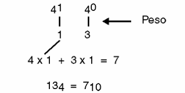 Figura 6 – Representando uma quantidade maior que 4. Para 7 teríamos 13<sub>4</sub> ,
