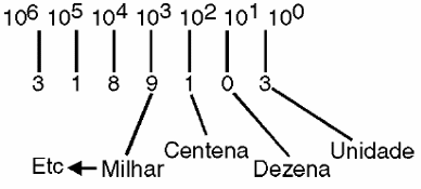 Figura 7 – Os pesos dos algarismos aumentam da direita para a esquerda
