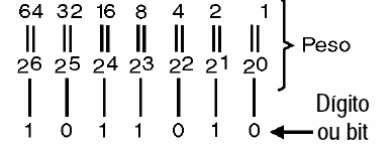   Figura 9 – Os pesos aumentam da direita para a esquerda, segundo potências de 2
