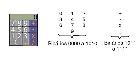 Figura 14 – Uso do código BCD
