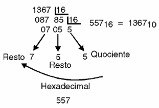 Figura 17 – Convertendo o decimal 1367 em hexadecimal
