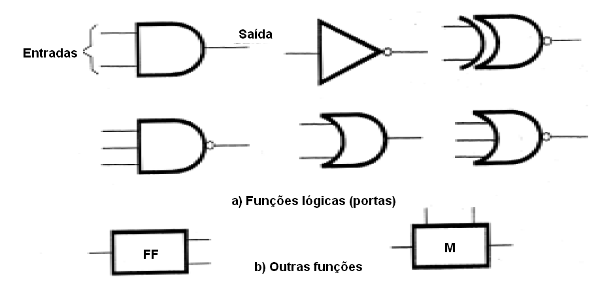 Figura 26 – Blocos contendo portas ou funções
