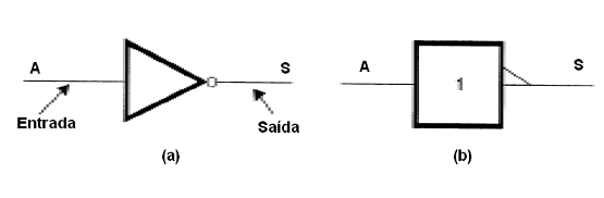 Figura 27 – Símbolos para a função NÃO – em (a) o mais comum e em (b) a simbologia adotada pelo IEEE.
