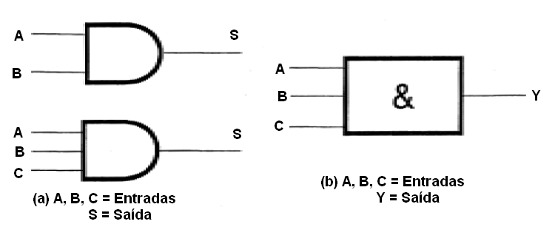 Figura 31- Os símbolos da função lógica E (AND)
