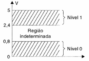 Figura 65 – Faixas de operação da lógica TTL d 5 V
