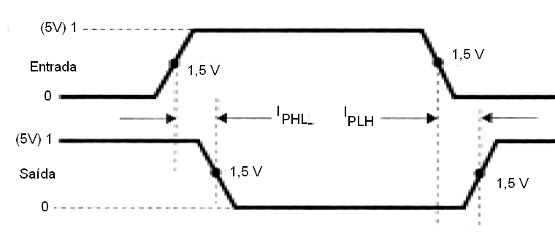 Figura 75 – Os tempos de transição dos sinais numa porta TTL
