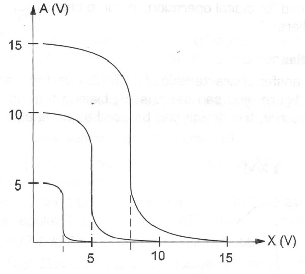 Figura 102 – Curva de transferência de um inversor CMOS com entrada A e saída X
