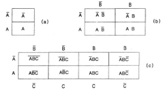   Figura 135 - Diagramas de Karnaugh para 1, 2 e 3 variáveis
