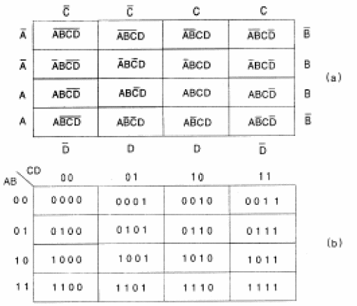 Figura 136 – Diagramas de Karnaugh e Veitch
