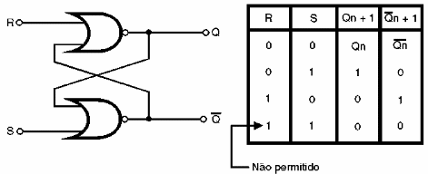Figura 144 – Flip-flop R-S com portas NOR
