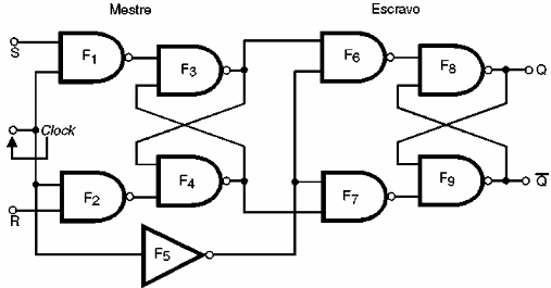 Figura 149 – Circuito mais elaborado para o flip-flop R-S com clock
