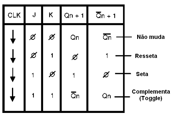 Figura 156 - Tabela verdade para o flip-flip J-K Mestre-Escravo
