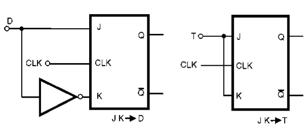 Figura 165 – Obtendo flip-flops tipo T e D a partir de flip-flops tipo J-K
