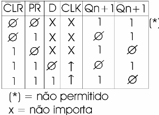 Figura 172 – Tabela verdade para o 7474
