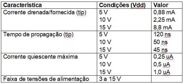 Figura 208 – Características do 4012
