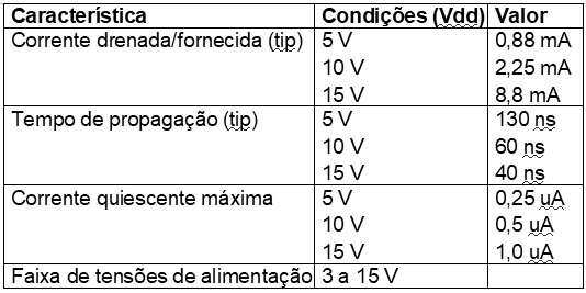 Figura 212 – Características do 4025
