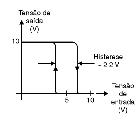 Figura 12 – Característica de histerese do 4093
