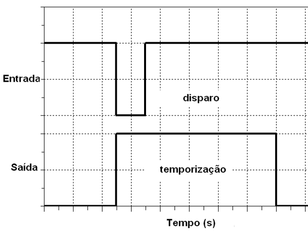 Figura 21- Diagrama de tempos de um monoestável
