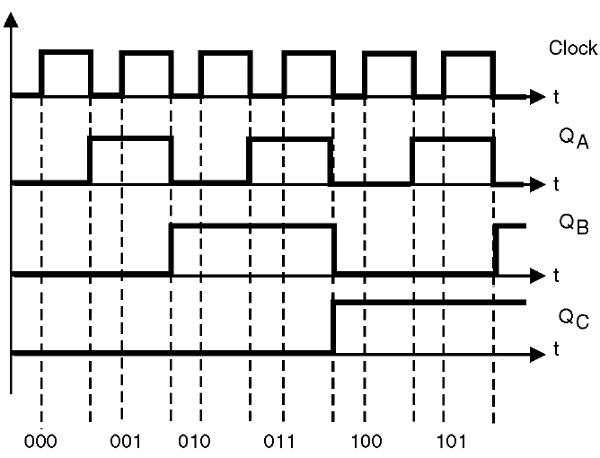  Figura 36 – Diagramas de tempos de um contador com flip-flops J-K
