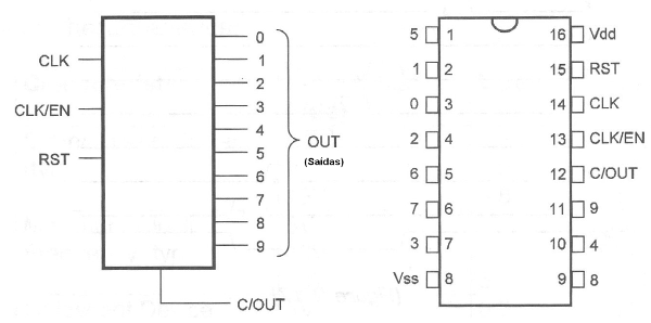 Figura 54 – O circuito integrado 4017
